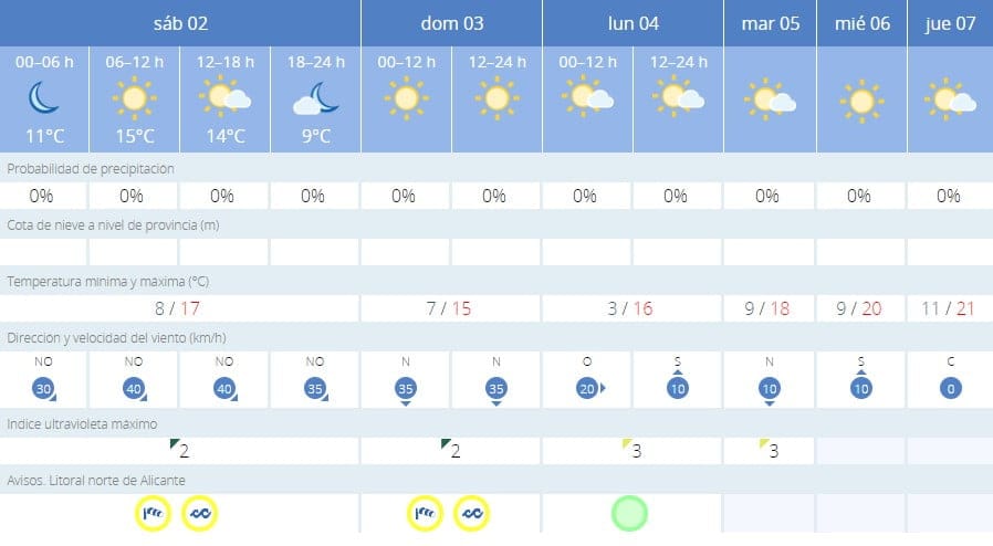 Activada la alerta amarilla por vientos que podrían alcanzar los 80 km/h 1 prediccion meteorologica para el fin de semana