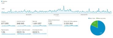 Visitas a Deniacom en 2018