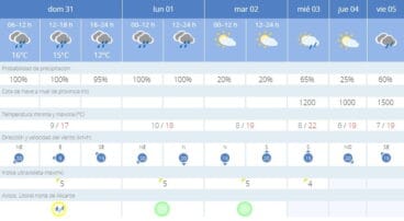 Predicción del tiempo para la primera semana de abril en Dénia