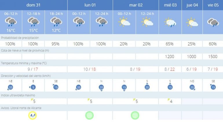 Predicción del tiempo para la primera semana de abril en Dénia