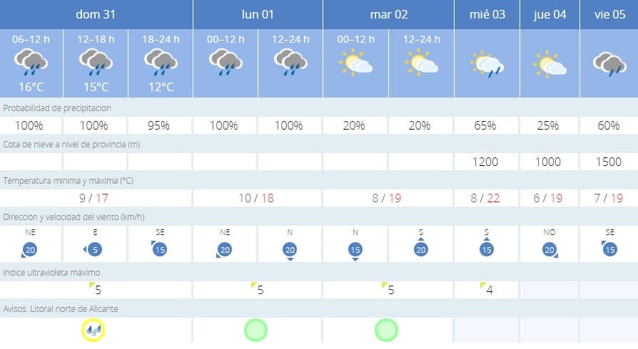 prediccion del tiempo para la primera semana de abril en denia