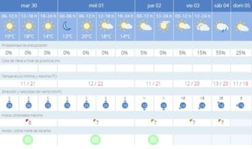 El tiempo en Dénia la primera semana de mayo