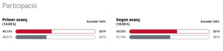 Participación en las elecciones autonómicas a las 18 horas