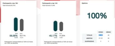 Participación en las elecciones generales a las 18 horas