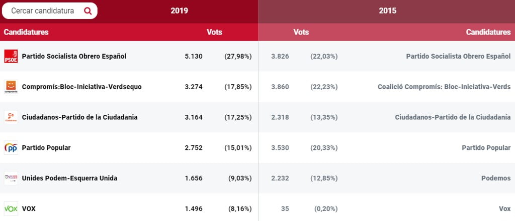 Resultados elecciones autonómicas 2019 Dénia