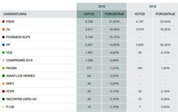 Resultados elecciones generales 2019 Dénia