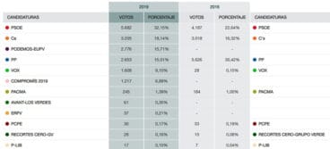 Votos en las elecciones generales Dénia 2019