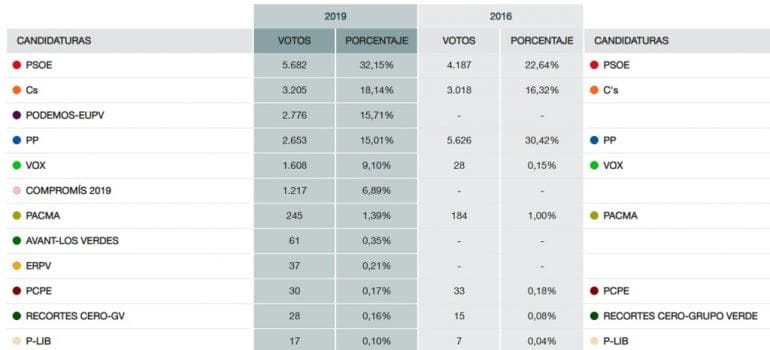 Votos en las elecciones generales Dénia 2019