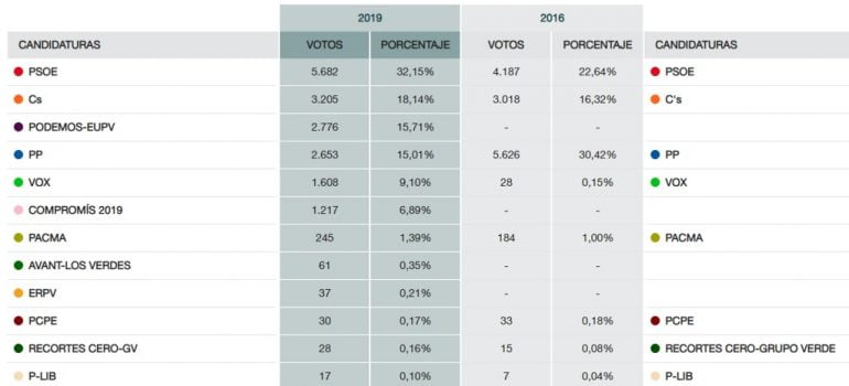 Les votes aux élections générales Dénia 2019