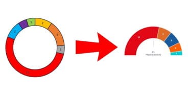 comparativa entre la encuesta y los resultados finales