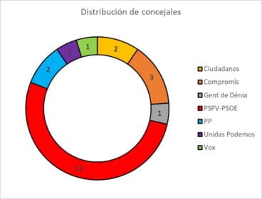 Distribución de concejales encuesta Déniacom