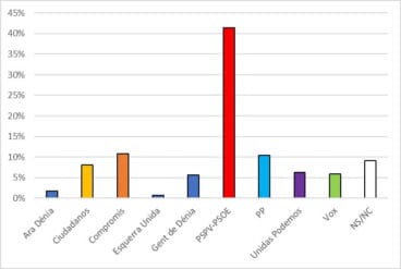 Intención de voto 2019
