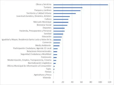 Opinión concejalías