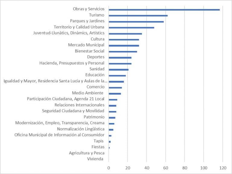 Opinión concejalías