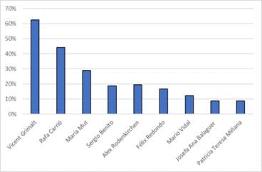 Porcentaje de encuestados que valoran a los candidatos