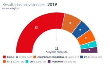 Recuento provisional 21 por ciento