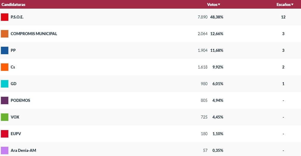 resultados definitivos en las elecciones municipales de denia