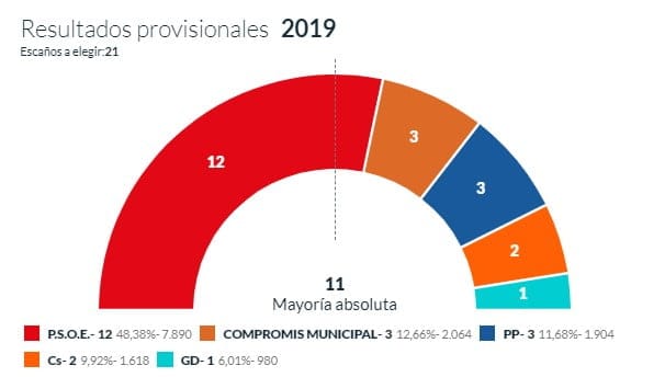 resultados denia con el 100 por 100 escrutado