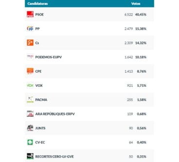 Resultados elecciones europeas Dénia