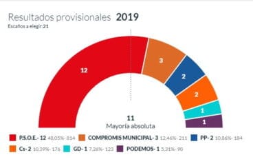Resultados provisionales 10 por ciento