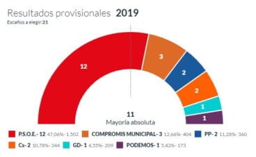 Resultados provisionales 20 por ciento