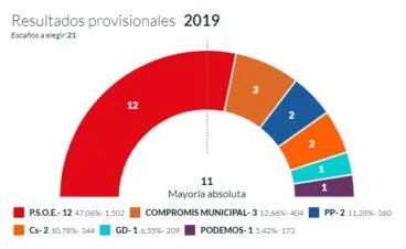 Resultados provisionales 20 por ciento