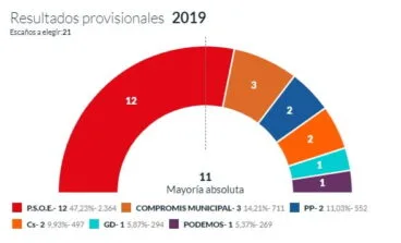 Resultados provisionales con el 31 por ciento