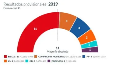 Resultados provisionales con el 50 por ciento