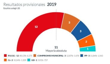 Resultados provisionales con el 79 por ciento