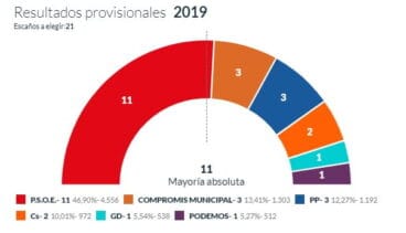 Resultados provisionales Dénia 60 por ciento