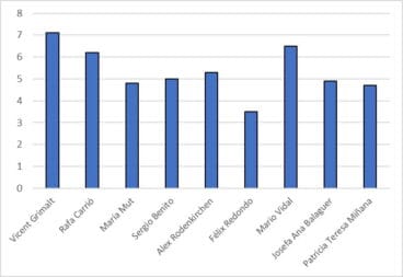 Valoración de candidatos