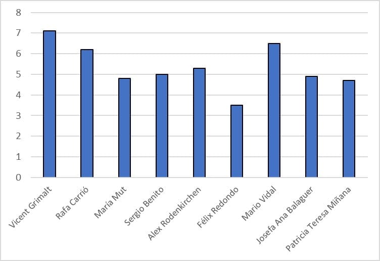 <strong>Encuesta 26M en Dénia.com</strong>: El PSPV-PSOE obtendría mayoría absoluta 3 valoracion de candidatos