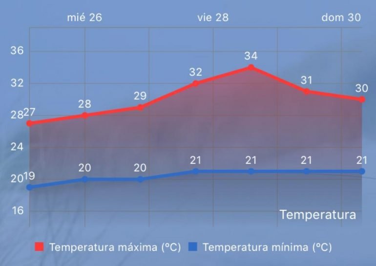 La ola de calor llega a Denia con temperaturas de hasta 34ºC