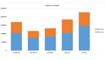 Gráfica de páginas vistas | Datos Google Analytics