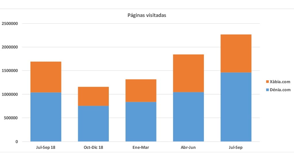 Imagen: Gráfica de páginas vistas | Datos Google Analytics