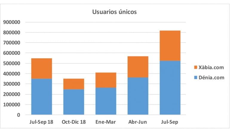 Gráfica de usuarios únicos | Datos Google Analytics