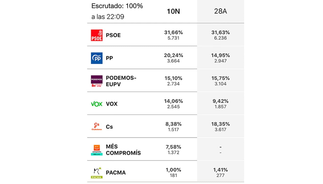 Comparación elecciones 10N y 28A