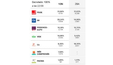 Comparación elecciones 10N y 28A