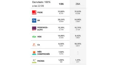 Comparación elecciones 10N y 28A