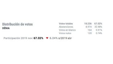 Participación en Dénia el 10N