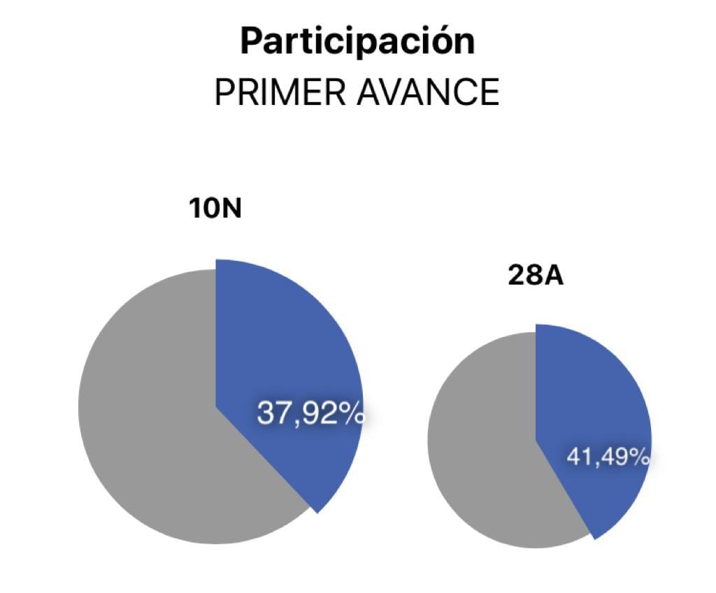 Imagen: Participación estatal 10N a las 14h