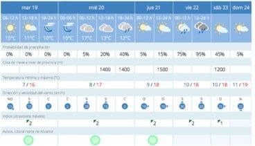 Predicción de la AEMET en Dénia