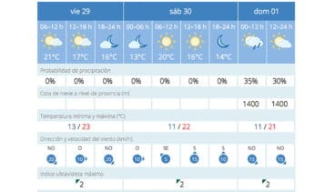 Predicción de la AEMET para el fin de semana en Dénia