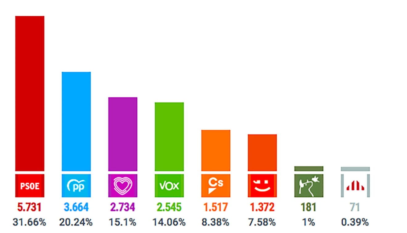 Resultados elecciones 10N en Dénia