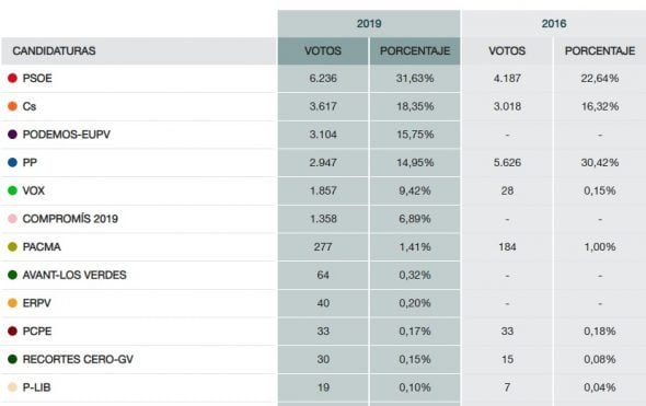 Datos del resultado en Dénia de las elecciones generales del 28 de abril