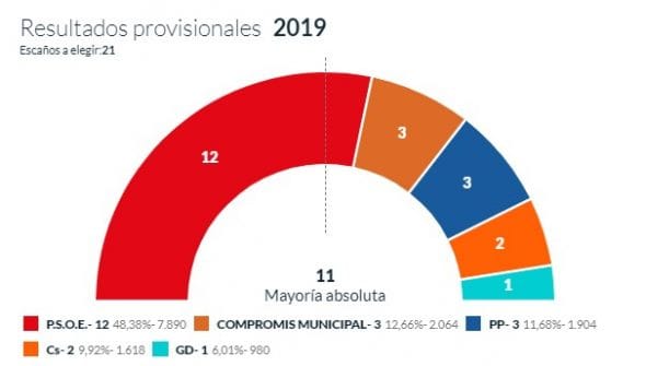 resultado final de las votaciones municipales