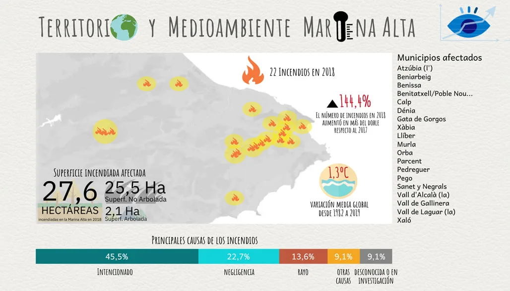 Imagen: Superficia incendiada y principales causas