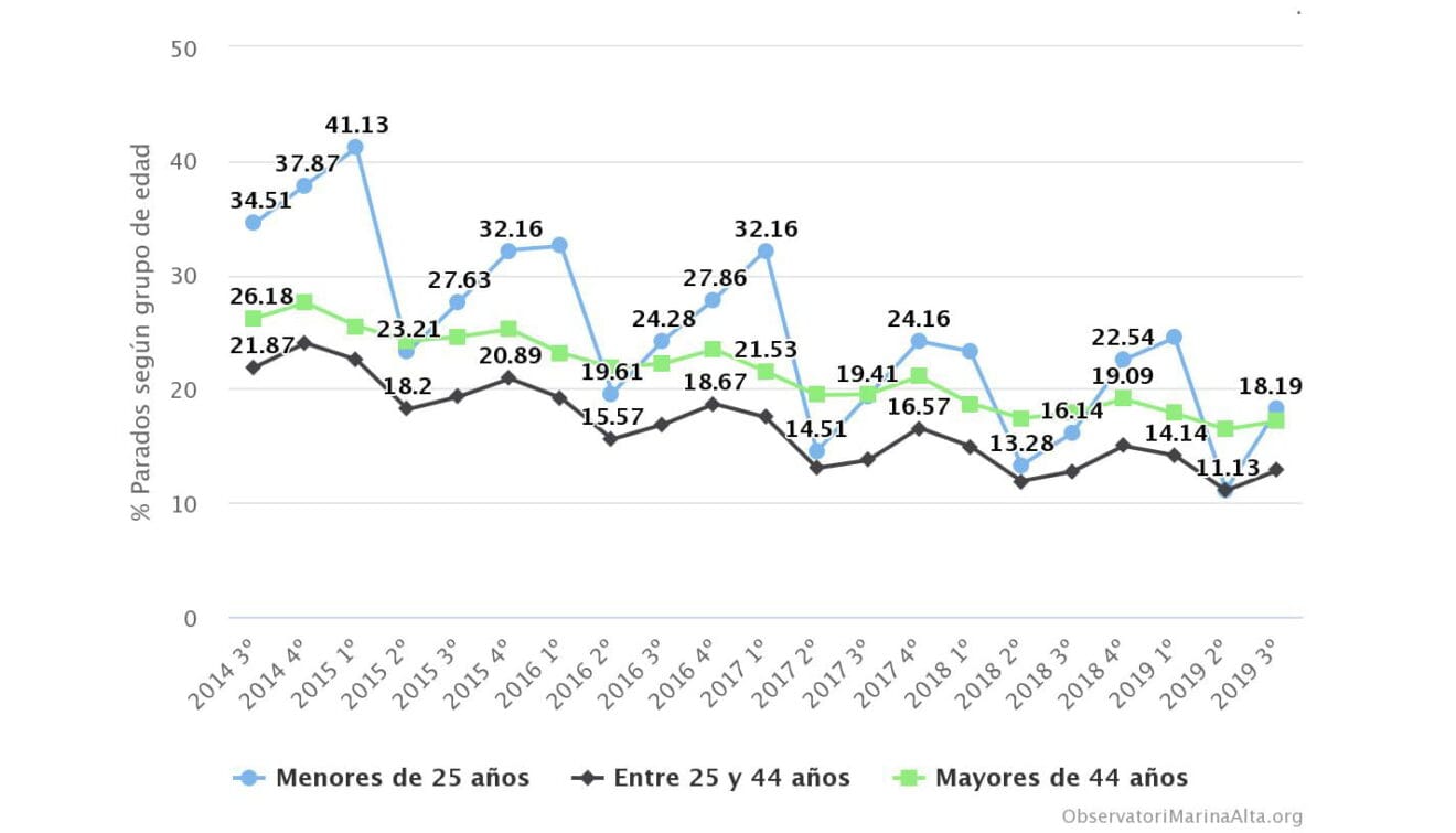 Evolución trimestral de la tasa de Paro