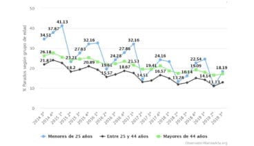 evolucion trimestral de la tasa de paro