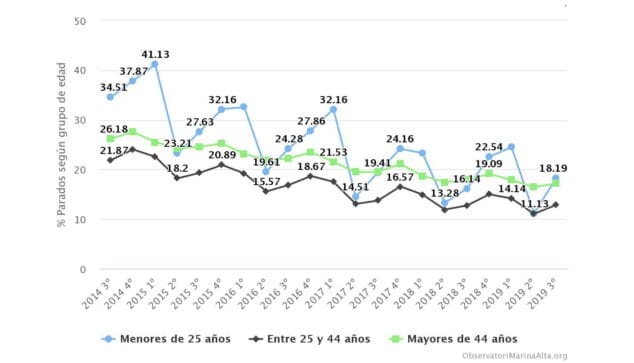 Imagen: Evolución trimestral de la tasa de Paro